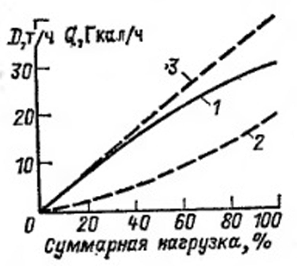 Характеристика работы модернизированного комбинированного котла КВП-30/8