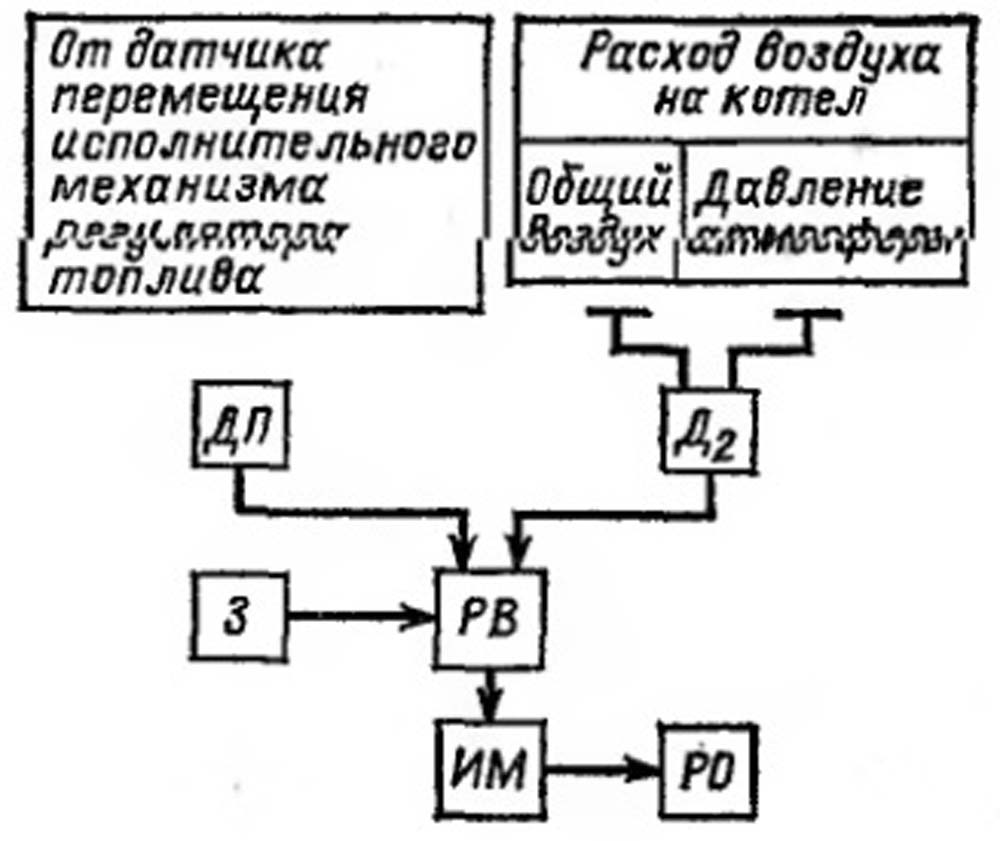 хема регулятора воздуха для котла, работающего на мазуте и твердом топливе на решетках с пневмомеханическими забрасывателями