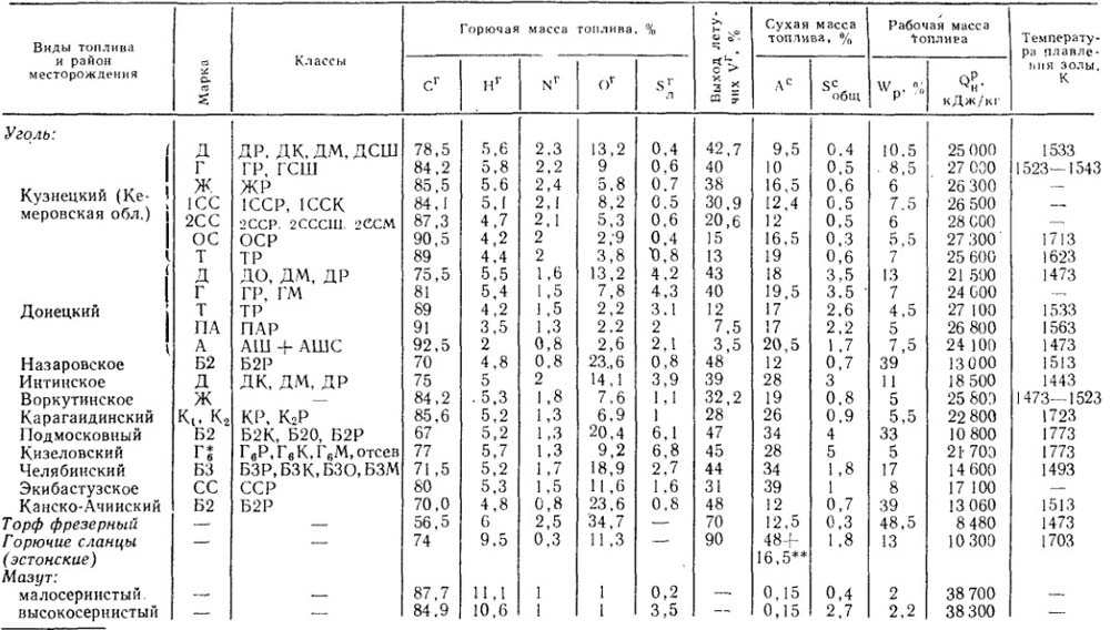 Масса горючего газа. Характеристика твердого топлива таблица. Технические характеристики твердого топлива. Характеристика каменного угля в таблице. Элементарный состав твердого топлива таблица.