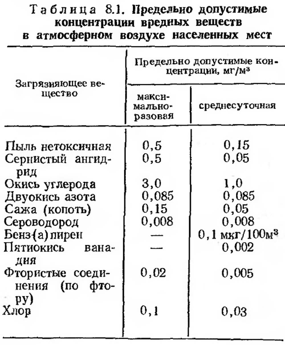 Выбросы пдк