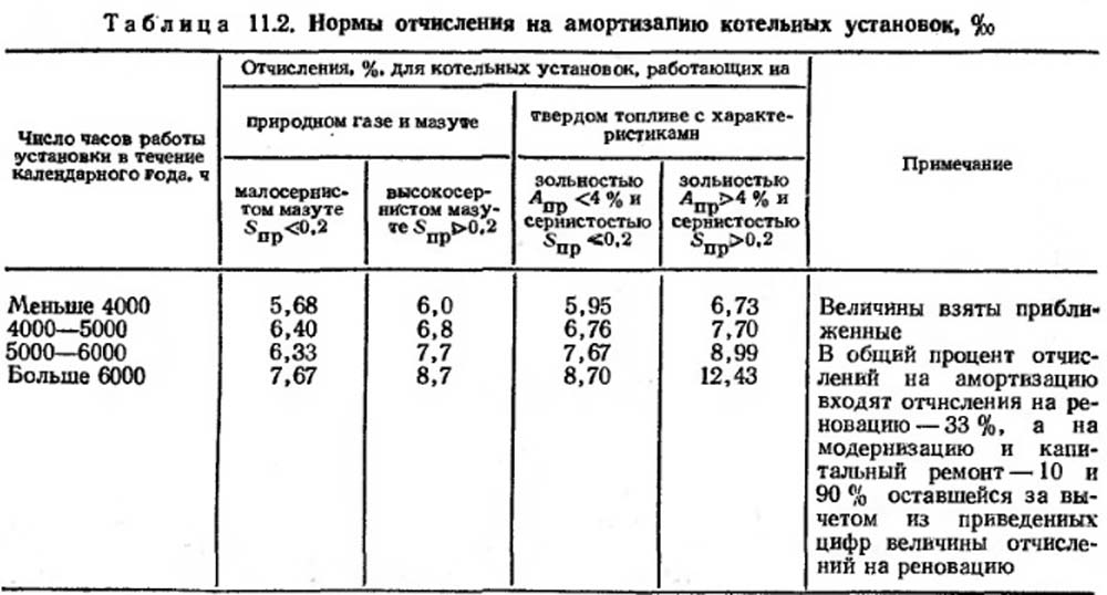 Нормы отчисления на амортизацию котельных установок