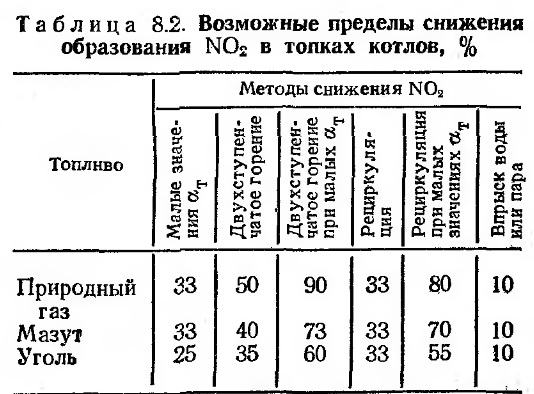 Возможные пределы снижения образования NO2 в толках котлов