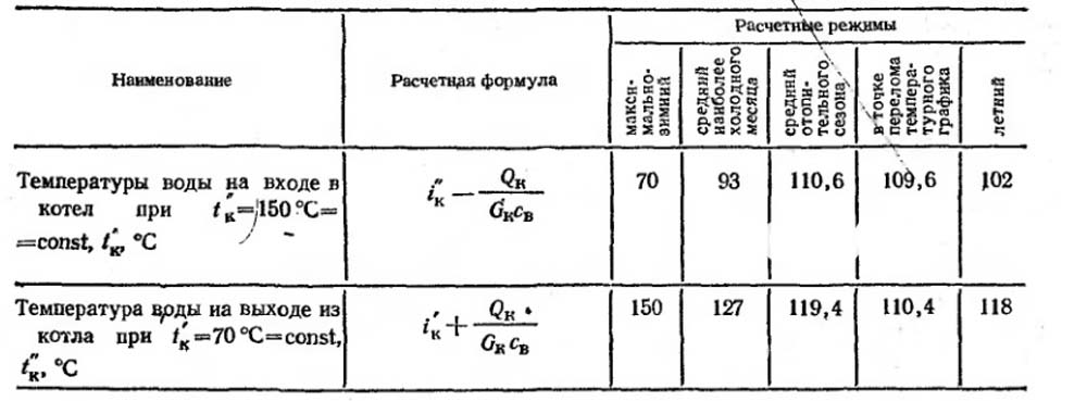 Результаты расчета тепловой схемы водогрейной котельной