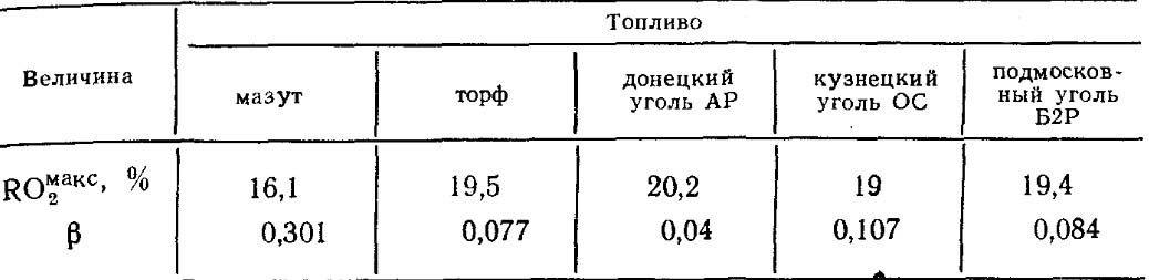 значения ROмакс2 И β для некоторых видов топлива