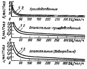 Удельное количество персонала на 1 Гкал/ч теплопроизводительности котельной
