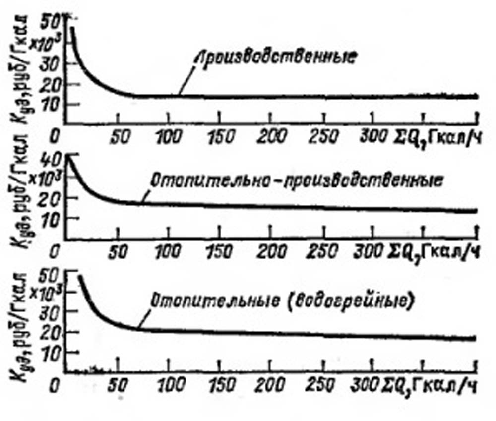 Удельные капиталовложения на 1 Гкал/ч для различного типа котельных на газе и мазуте в зависимости от их суммарной теплопроизводительности