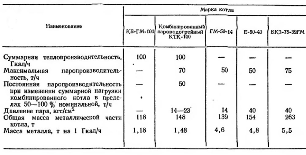 Таблица 3-16