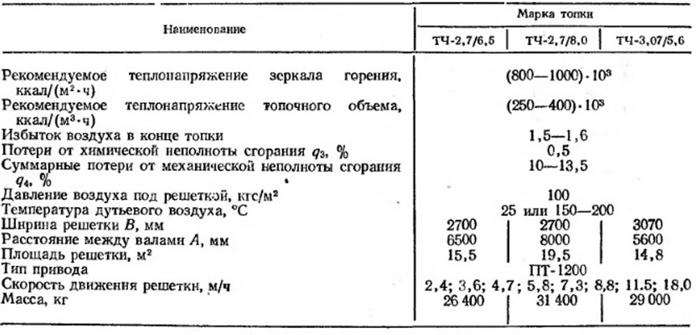 Техническая характеристика топок с решетками прямого хода типа ТЧ для донецкого антрацита марок АС и AM