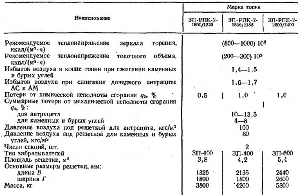 Техническая характеристика топок типа ЗП-РПК